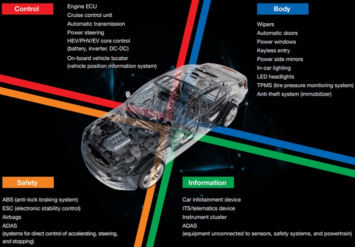 TAIYO YUDEN Automotive-Grade Products